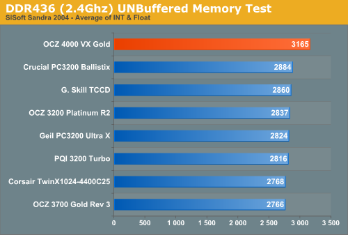 DDR436 (2.4Ghz) UNBuffered Memory Test